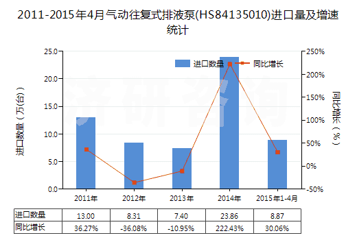 2011-2015年4月氣動往復式排液泵(HS84135010)進口量及增速統(tǒng)計